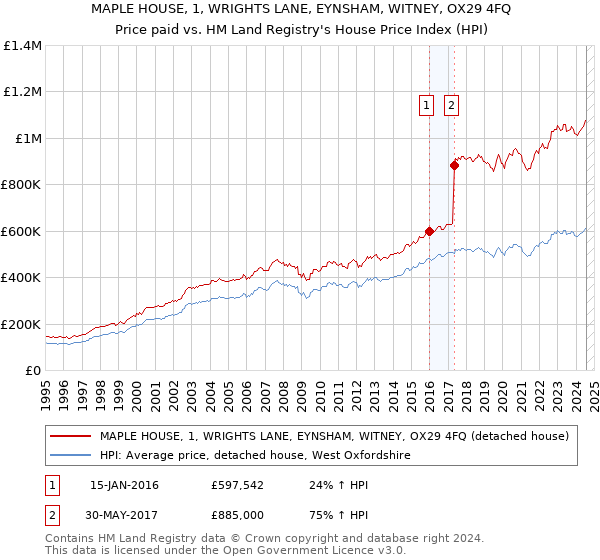 MAPLE HOUSE, 1, WRIGHTS LANE, EYNSHAM, WITNEY, OX29 4FQ: Price paid vs HM Land Registry's House Price Index