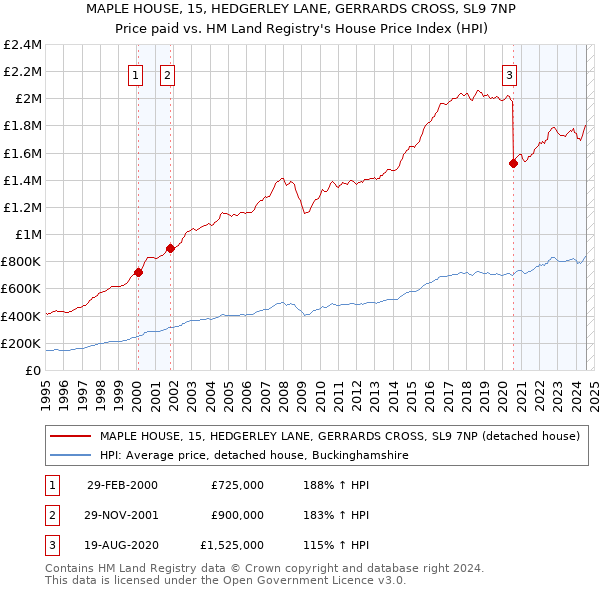 MAPLE HOUSE, 15, HEDGERLEY LANE, GERRARDS CROSS, SL9 7NP: Price paid vs HM Land Registry's House Price Index