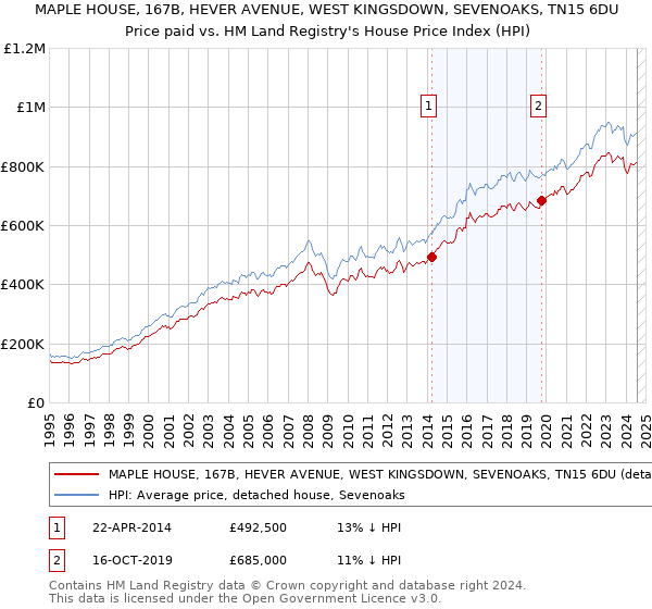 MAPLE HOUSE, 167B, HEVER AVENUE, WEST KINGSDOWN, SEVENOAKS, TN15 6DU: Price paid vs HM Land Registry's House Price Index