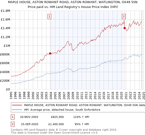 MAPLE HOUSE, ASTON ROWANT ROAD, ASTON ROWANT, WATLINGTON, OX49 5SN: Price paid vs HM Land Registry's House Price Index