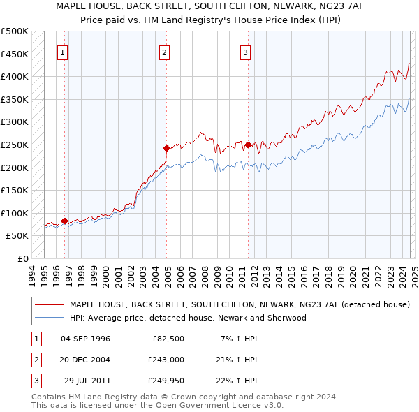 MAPLE HOUSE, BACK STREET, SOUTH CLIFTON, NEWARK, NG23 7AF: Price paid vs HM Land Registry's House Price Index