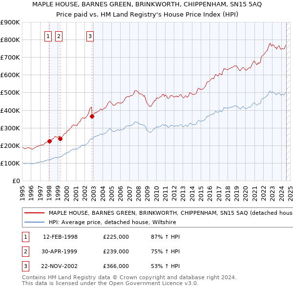 MAPLE HOUSE, BARNES GREEN, BRINKWORTH, CHIPPENHAM, SN15 5AQ: Price paid vs HM Land Registry's House Price Index