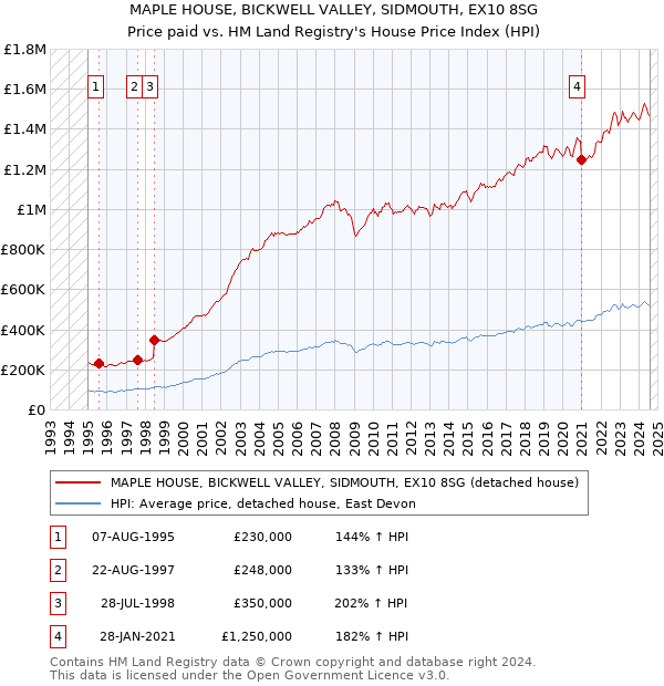 MAPLE HOUSE, BICKWELL VALLEY, SIDMOUTH, EX10 8SG: Price paid vs HM Land Registry's House Price Index