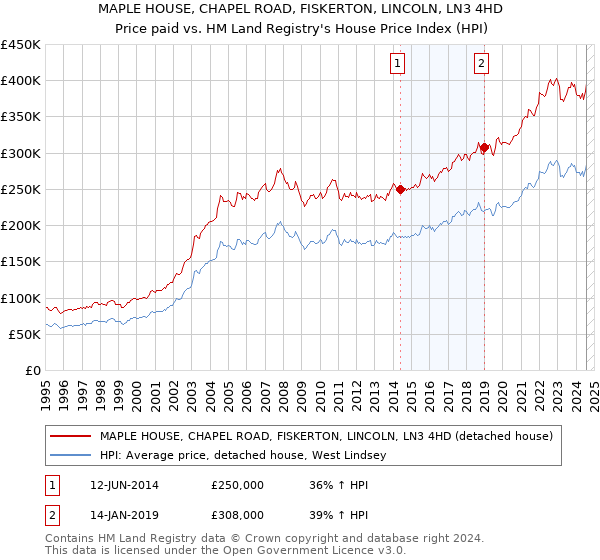 MAPLE HOUSE, CHAPEL ROAD, FISKERTON, LINCOLN, LN3 4HD: Price paid vs HM Land Registry's House Price Index