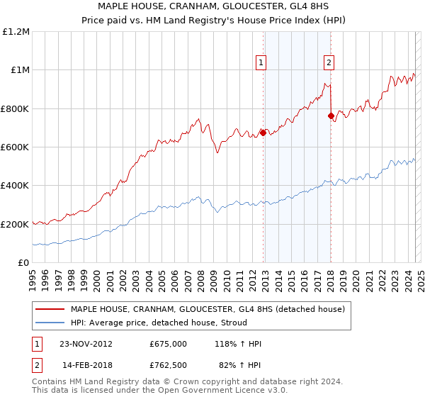 MAPLE HOUSE, CRANHAM, GLOUCESTER, GL4 8HS: Price paid vs HM Land Registry's House Price Index