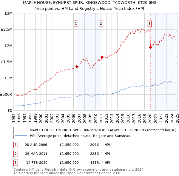 MAPLE HOUSE, EYHURST SPUR, KINGSWOOD, TADWORTH, KT20 6NS: Price paid vs HM Land Registry's House Price Index