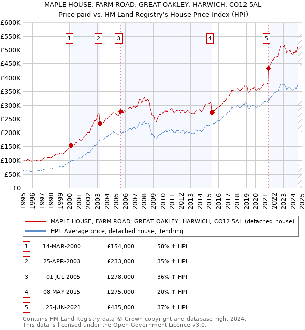 MAPLE HOUSE, FARM ROAD, GREAT OAKLEY, HARWICH, CO12 5AL: Price paid vs HM Land Registry's House Price Index