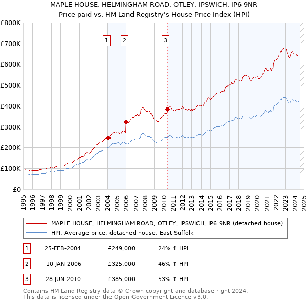 MAPLE HOUSE, HELMINGHAM ROAD, OTLEY, IPSWICH, IP6 9NR: Price paid vs HM Land Registry's House Price Index