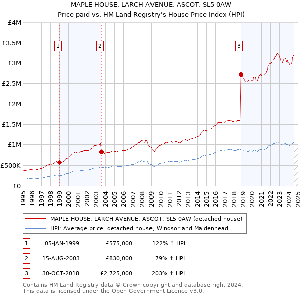 MAPLE HOUSE, LARCH AVENUE, ASCOT, SL5 0AW: Price paid vs HM Land Registry's House Price Index