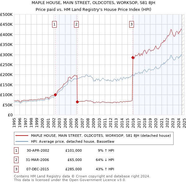 MAPLE HOUSE, MAIN STREET, OLDCOTES, WORKSOP, S81 8JH: Price paid vs HM Land Registry's House Price Index