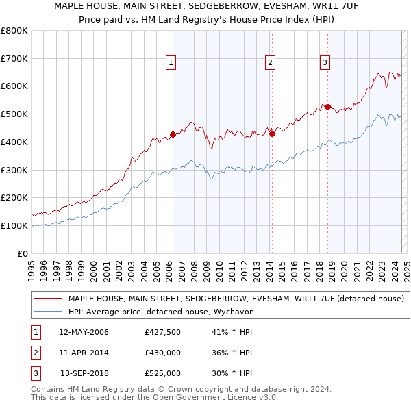 MAPLE HOUSE, MAIN STREET, SEDGEBERROW, EVESHAM, WR11 7UF: Price paid vs HM Land Registry's House Price Index