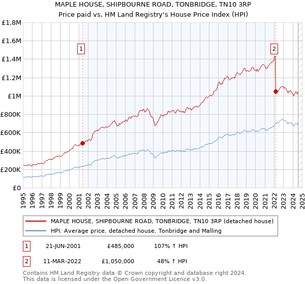 MAPLE HOUSE, SHIPBOURNE ROAD, TONBRIDGE, TN10 3RP: Price paid vs HM Land Registry's House Price Index