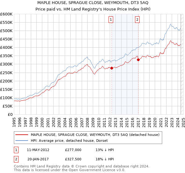 MAPLE HOUSE, SPRAGUE CLOSE, WEYMOUTH, DT3 5AQ: Price paid vs HM Land Registry's House Price Index