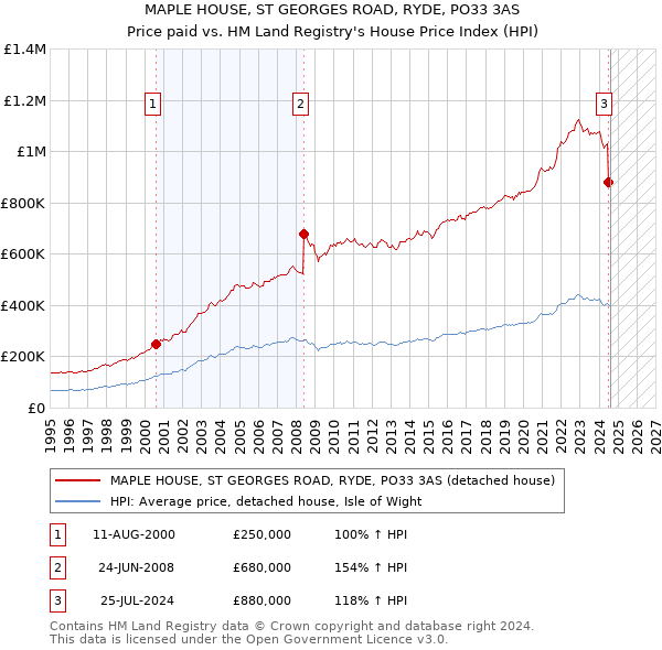 MAPLE HOUSE, ST GEORGES ROAD, RYDE, PO33 3AS: Price paid vs HM Land Registry's House Price Index