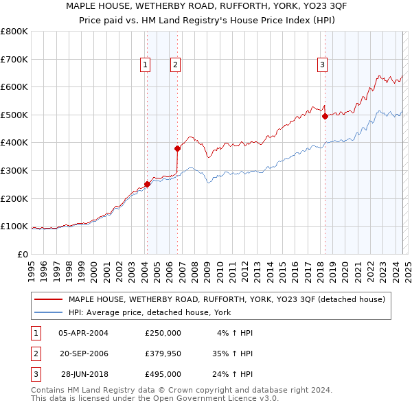 MAPLE HOUSE, WETHERBY ROAD, RUFFORTH, YORK, YO23 3QF: Price paid vs HM Land Registry's House Price Index