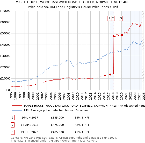 MAPLE HOUSE, WOODBASTWICK ROAD, BLOFIELD, NORWICH, NR13 4RR: Price paid vs HM Land Registry's House Price Index