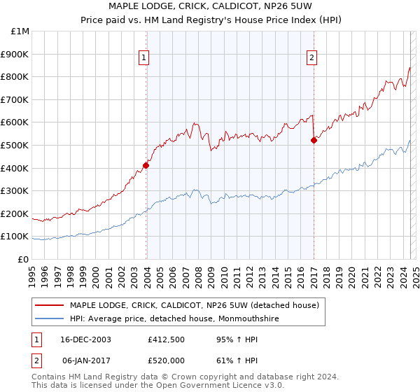 MAPLE LODGE, CRICK, CALDICOT, NP26 5UW: Price paid vs HM Land Registry's House Price Index