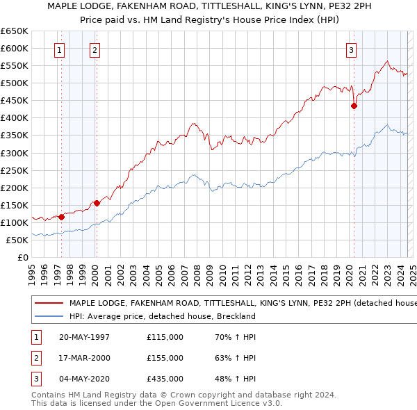 MAPLE LODGE, FAKENHAM ROAD, TITTLESHALL, KING'S LYNN, PE32 2PH: Price paid vs HM Land Registry's House Price Index