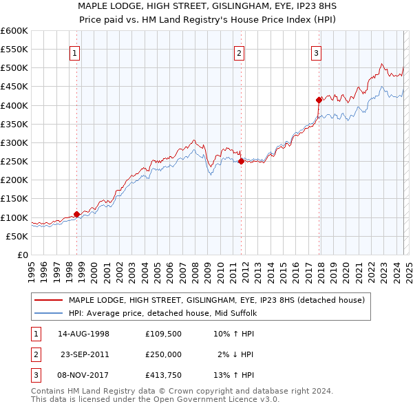 MAPLE LODGE, HIGH STREET, GISLINGHAM, EYE, IP23 8HS: Price paid vs HM Land Registry's House Price Index