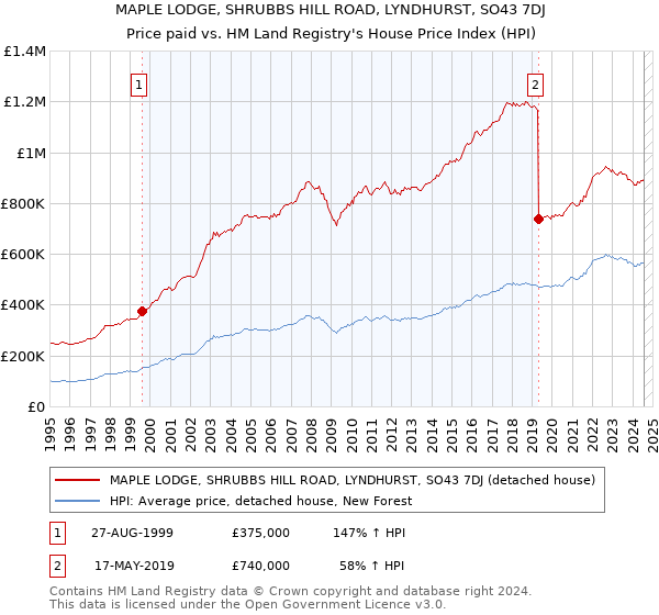 MAPLE LODGE, SHRUBBS HILL ROAD, LYNDHURST, SO43 7DJ: Price paid vs HM Land Registry's House Price Index