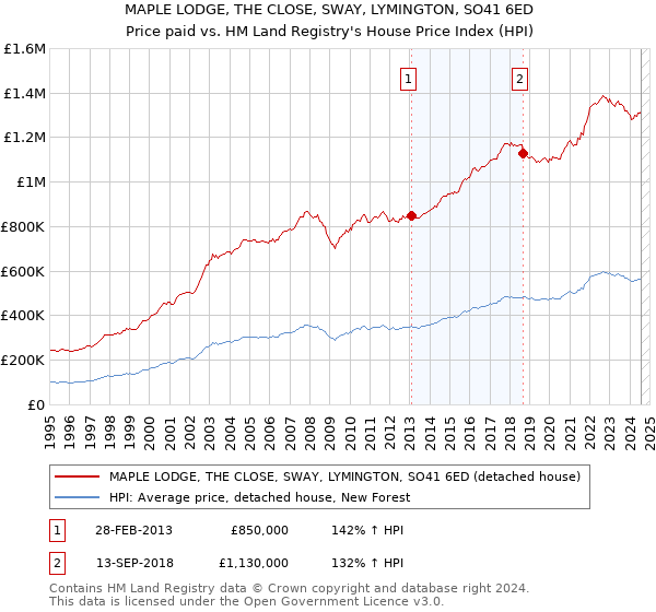 MAPLE LODGE, THE CLOSE, SWAY, LYMINGTON, SO41 6ED: Price paid vs HM Land Registry's House Price Index