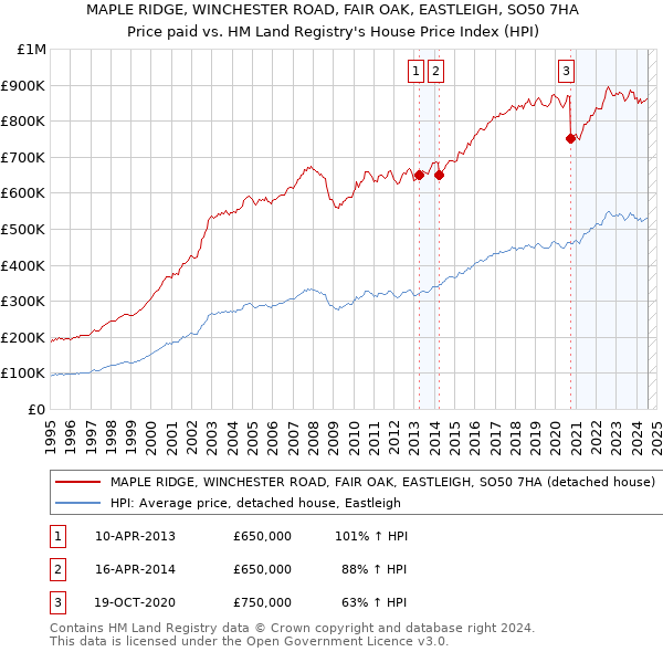 MAPLE RIDGE, WINCHESTER ROAD, FAIR OAK, EASTLEIGH, SO50 7HA: Price paid vs HM Land Registry's House Price Index