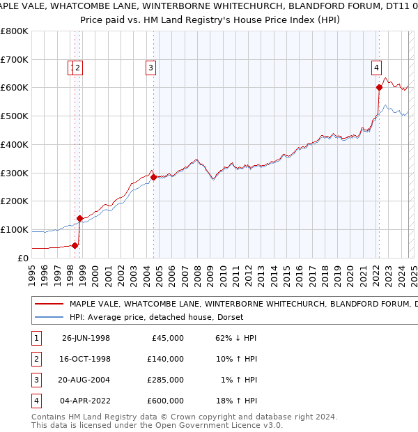 MAPLE VALE, WHATCOMBE LANE, WINTERBORNE WHITECHURCH, BLANDFORD FORUM, DT11 0AG: Price paid vs HM Land Registry's House Price Index