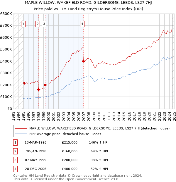 MAPLE WILLOW, WAKEFIELD ROAD, GILDERSOME, LEEDS, LS27 7HJ: Price paid vs HM Land Registry's House Price Index