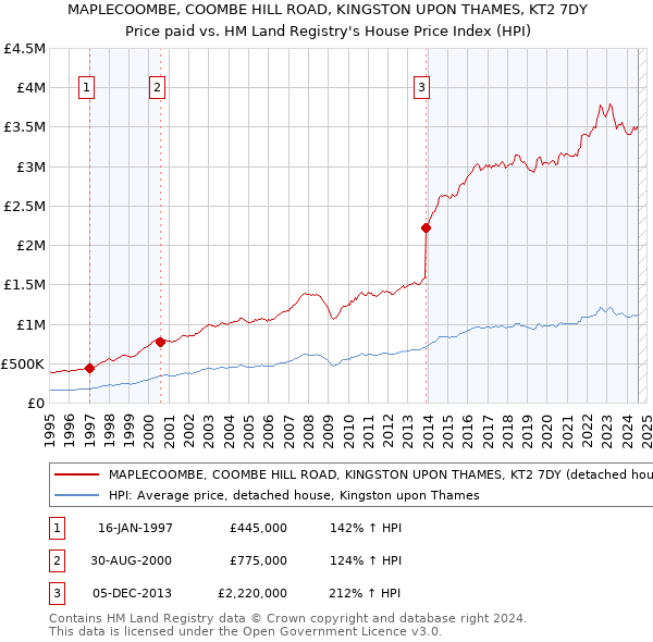 MAPLECOOMBE, COOMBE HILL ROAD, KINGSTON UPON THAMES, KT2 7DY: Price paid vs HM Land Registry's House Price Index