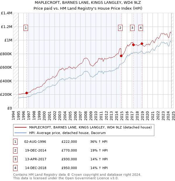 MAPLECROFT, BARNES LANE, KINGS LANGLEY, WD4 9LZ: Price paid vs HM Land Registry's House Price Index