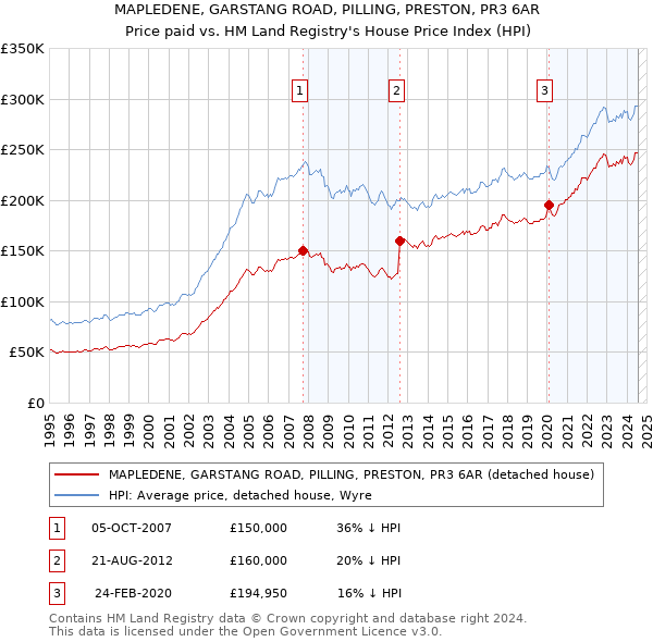 MAPLEDENE, GARSTANG ROAD, PILLING, PRESTON, PR3 6AR: Price paid vs HM Land Registry's House Price Index