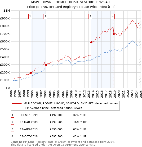 MAPLEDOWN, RODMELL ROAD, SEAFORD, BN25 4EE: Price paid vs HM Land Registry's House Price Index