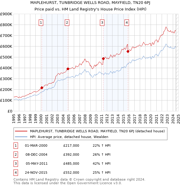 MAPLEHURST, TUNBRIDGE WELLS ROAD, MAYFIELD, TN20 6PJ: Price paid vs HM Land Registry's House Price Index