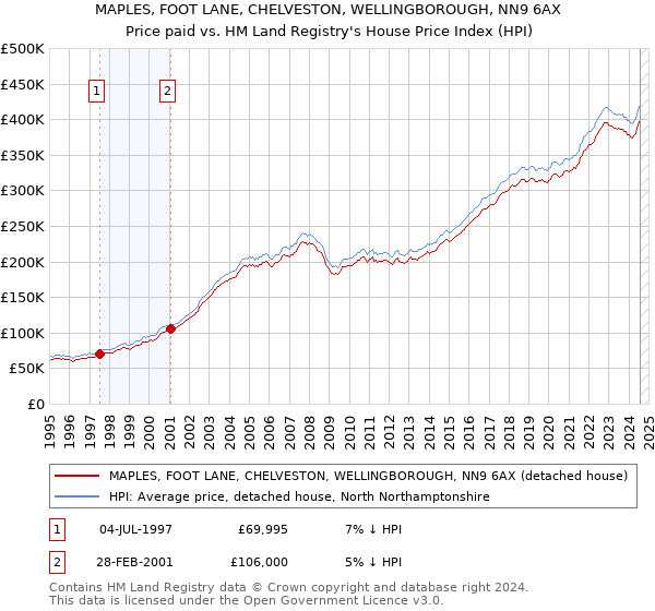 MAPLES, FOOT LANE, CHELVESTON, WELLINGBOROUGH, NN9 6AX: Price paid vs HM Land Registry's House Price Index