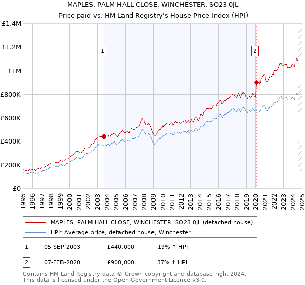 MAPLES, PALM HALL CLOSE, WINCHESTER, SO23 0JL: Price paid vs HM Land Registry's House Price Index