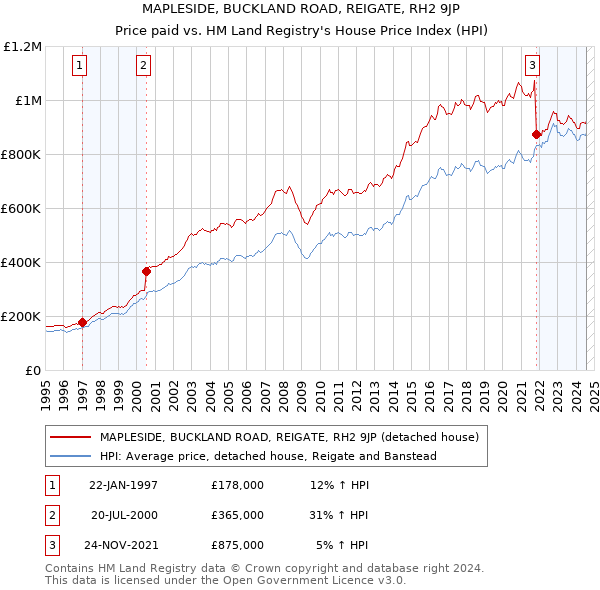 MAPLESIDE, BUCKLAND ROAD, REIGATE, RH2 9JP: Price paid vs HM Land Registry's House Price Index