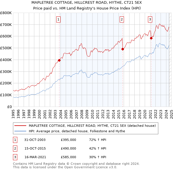 MAPLETREE COTTAGE, HILLCREST ROAD, HYTHE, CT21 5EX: Price paid vs HM Land Registry's House Price Index