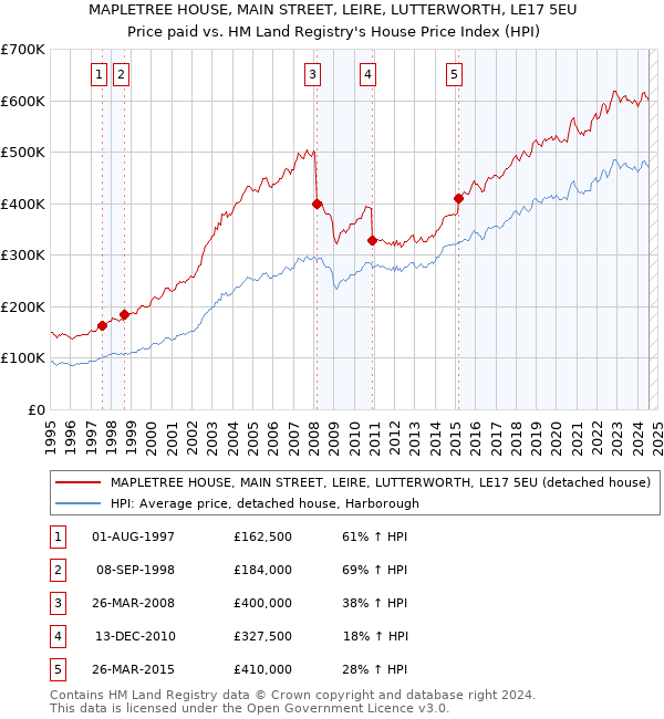 MAPLETREE HOUSE, MAIN STREET, LEIRE, LUTTERWORTH, LE17 5EU: Price paid vs HM Land Registry's House Price Index