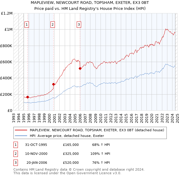 MAPLEVIEW, NEWCOURT ROAD, TOPSHAM, EXETER, EX3 0BT: Price paid vs HM Land Registry's House Price Index