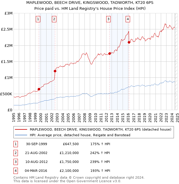 MAPLEWOOD, BEECH DRIVE, KINGSWOOD, TADWORTH, KT20 6PS: Price paid vs HM Land Registry's House Price Index