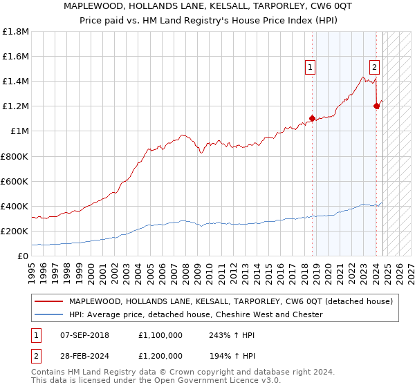 MAPLEWOOD, HOLLANDS LANE, KELSALL, TARPORLEY, CW6 0QT: Price paid vs HM Land Registry's House Price Index