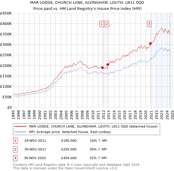 MAR LODGE, CHURCH LANE, ALVINGHAM, LOUTH, LN11 0QD: Price paid vs HM Land Registry's House Price Index