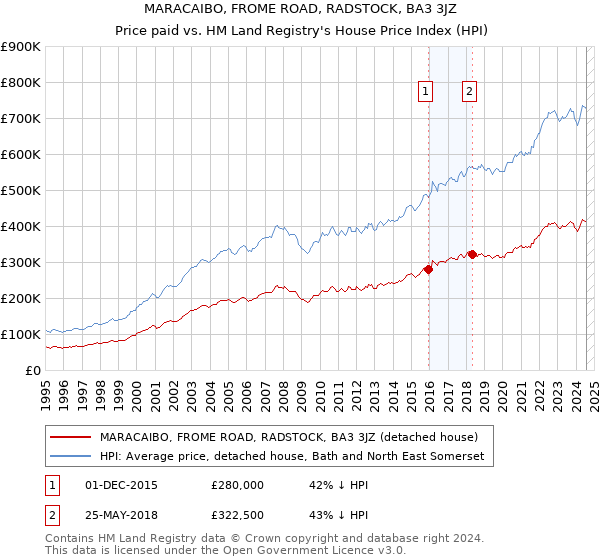 MARACAIBO, FROME ROAD, RADSTOCK, BA3 3JZ: Price paid vs HM Land Registry's House Price Index