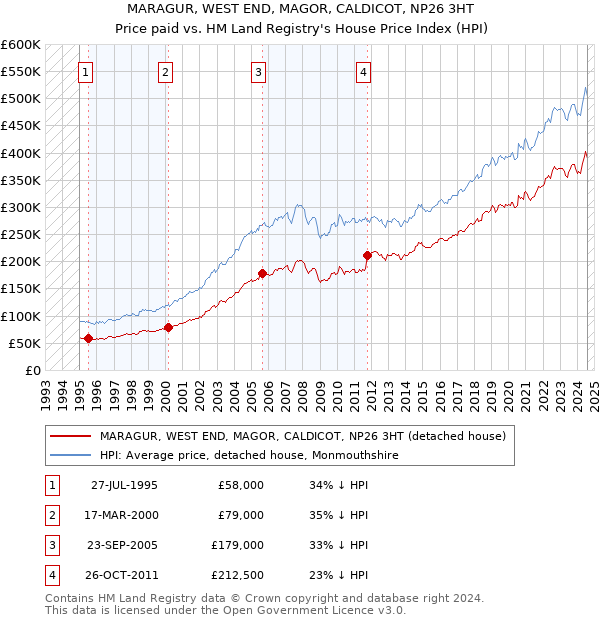 MARAGUR, WEST END, MAGOR, CALDICOT, NP26 3HT: Price paid vs HM Land Registry's House Price Index