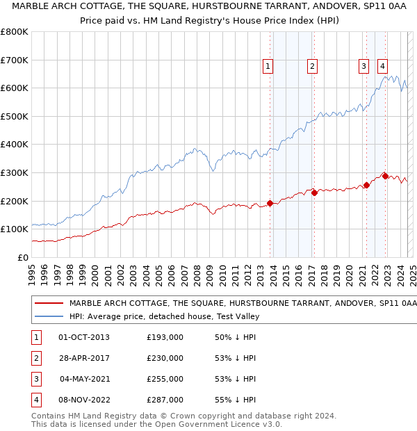 MARBLE ARCH COTTAGE, THE SQUARE, HURSTBOURNE TARRANT, ANDOVER, SP11 0AA: Price paid vs HM Land Registry's House Price Index