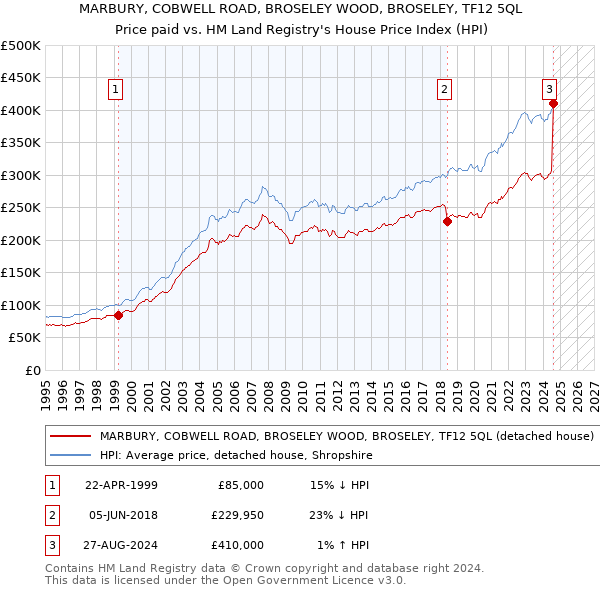 MARBURY, COBWELL ROAD, BROSELEY WOOD, BROSELEY, TF12 5QL: Price paid vs HM Land Registry's House Price Index