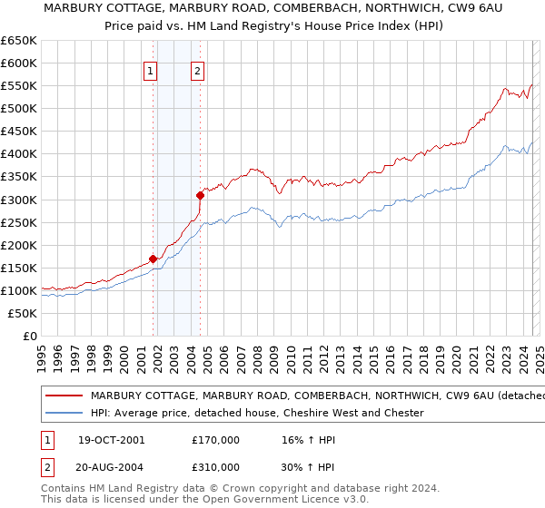 MARBURY COTTAGE, MARBURY ROAD, COMBERBACH, NORTHWICH, CW9 6AU: Price paid vs HM Land Registry's House Price Index