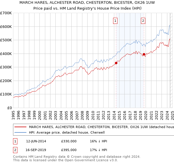 MARCH HARES, ALCHESTER ROAD, CHESTERTON, BICESTER, OX26 1UW: Price paid vs HM Land Registry's House Price Index