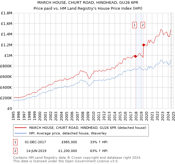 MARCH HOUSE, CHURT ROAD, HINDHEAD, GU26 6PR: Price paid vs HM Land Registry's House Price Index