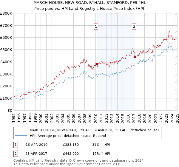 MARCH HOUSE, NEW ROAD, RYHALL, STAMFORD, PE9 4HL: Price paid vs HM Land Registry's House Price Index